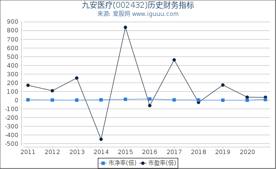 九安医疗(002432)股东权益比率、固定资产比率等历史财务指标图 九安医疗(002432)股东权益比率、固定资产比率等历史财务指标图