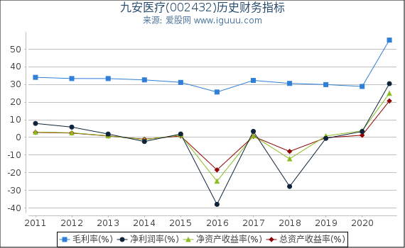 九安医疗(002432)股东权益比率、固定资产比率等历史财务指标图 九安医疗(002432)股东权益比率、固定资产比率等历史财务指标图