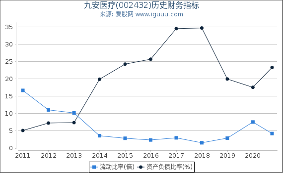 九安医疗(002432)股东权益比率、固定资产比率等历史财务指标图 九安医疗(002432)股东权益比率、固定资产比率等历史财务指标图