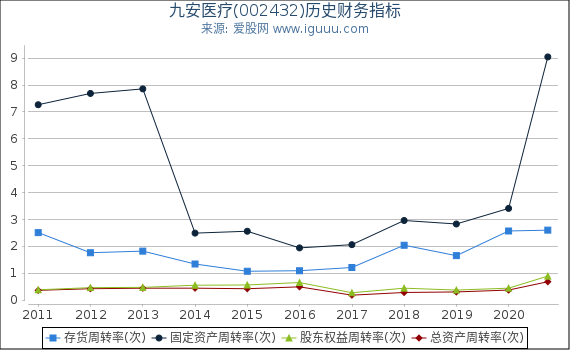 九安医疗(002432)股东权益比率、固定资产比率等历史财务指标图 九安医疗(002432)股东权益比率、固定资产比率等历史财务指标图