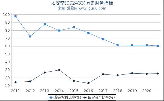 太安堂(002433)股东权益比率、固定资产比率等历史财务指标图 太安堂(002433)股东权益比率、固定资产比率等历史财务指标图