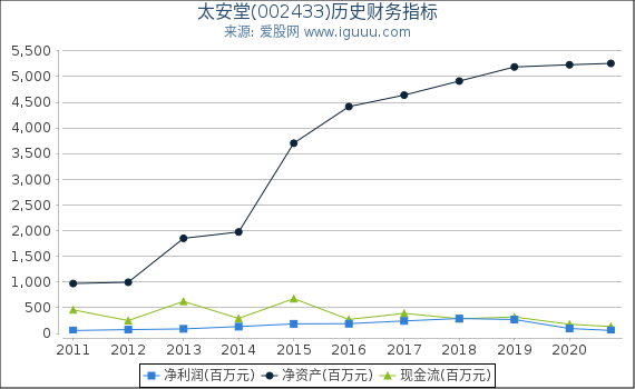 太安堂(002433)股东权益比率、固定资产比率等历史财务指标图 太安堂(002433)股东权益比率、固定资产比率等历史财务指标图