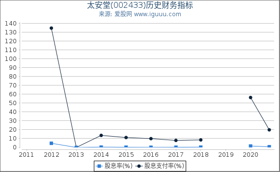 太安堂(002433)股东权益比率、固定资产比率等历史财务指标图 太安堂(002433)股东权益比率、固定资产比率等历史财务指标图