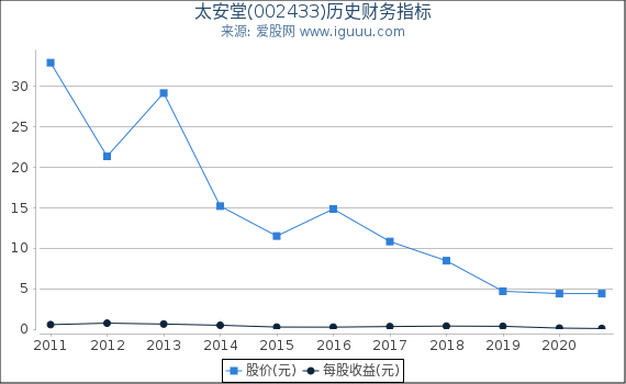 太安堂(002433)股东权益比率、固定资产比率等历史财务指标图 太安堂(002433)股东权益比率、固定资产比率等历史财务指标图