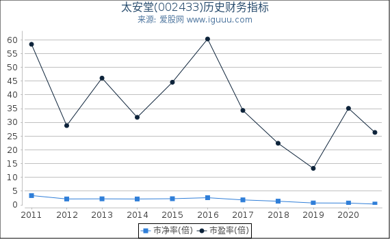 太安堂(002433)股东权益比率、固定资产比率等历史财务指标图 太安堂(002433)股东权益比率、固定资产比率等历史财务指标图