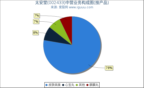 太安堂(002433)主营业务构成图(按产品) 太安堂(002433)主营业务构成图(按产品)