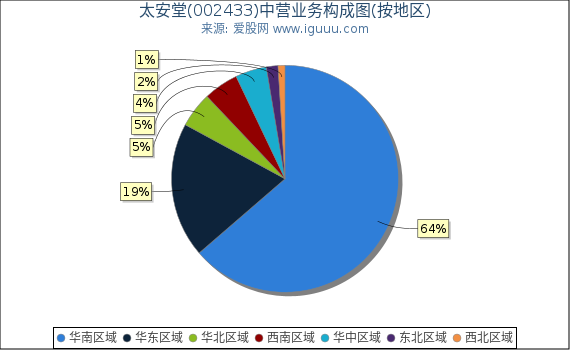 太安堂(002433)主营业务构成图(按地区) 太安堂(002433)主营业务构成图(按地区)