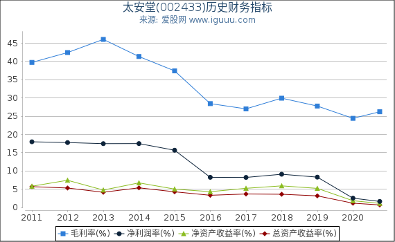 太安堂(002433)股东权益比率、固定资产比率等历史财务指标图 太安堂(002433)股东权益比率、固定资产比率等历史财务指标图