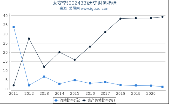 太安堂(002433)股东权益比率、固定资产比率等历史财务指标图 太安堂(002433)股东权益比率、固定资产比率等历史财务指标图