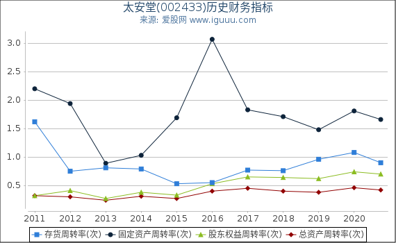 太安堂(002433)股东权益比率、固定资产比率等历史财务指标图 太安堂(002433)股东权益比率、固定资产比率等历史财务指标图
