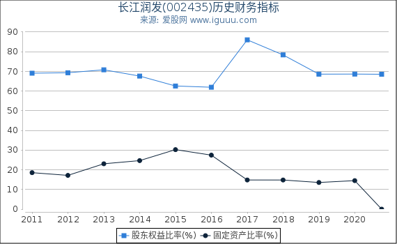 长江润发(002435)股东权益比率、固定资产比率等历史财务指标图 长江润发(002435)股东权益比率、固定资产比率等历史财务指标图