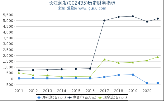 长江润发(002435)股东权益比率、固定资产比率等历史财务指标图 长江润发(002435)股东权益比率、固定资产比率等历史财务指标图