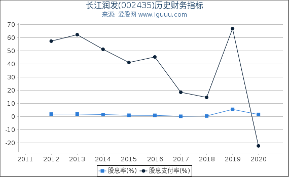 长江润发(002435)股东权益比率、固定资产比率等历史财务指标图 长江润发(002435)股东权益比率、固定资产比率等历史财务指标图