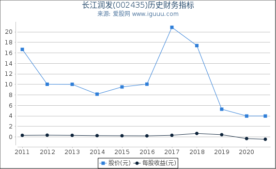 长江润发(002435)股东权益比率、固定资产比率等历史财务指标图 长江润发(002435)股东权益比率、固定资产比率等历史财务指标图