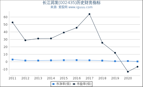 长江润发(002435)股东权益比率、固定资产比率等历史财务指标图 长江润发(002435)股东权益比率、固定资产比率等历史财务指标图