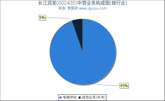 长江润发(002435)主营业务构成图(按行业) 长江润发(002435)主营业务构成图(按行业)