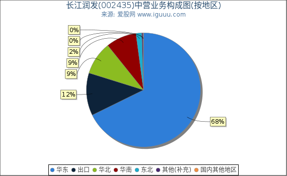 长江润发(002435)主营业务构成图(按地区) 长江润发(002435)主营业务构成图(按地区)