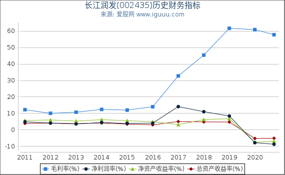 长江润发(002435)股东权益比率、固定资产比率等历史财务指标图 长江润发(002435)股东权益比率、固定资产比率等历史财务指标图