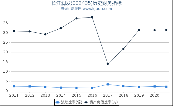 长江润发(002435)股东权益比率、固定资产比率等历史财务指标图 长江润发(002435)股东权益比率、固定资产比率等历史财务指标图