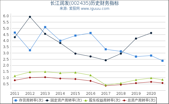 长江润发(002435)股东权益比率、固定资产比率等历史财务指标图 长江润发(002435)股东权益比率、固定资产比率等历史财务指标图