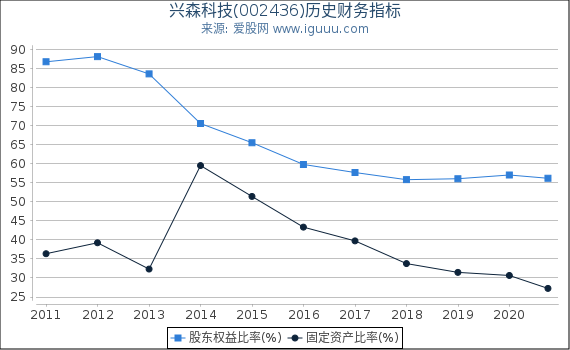 兴森科技(002436)股东权益比率、固定资产比率等历史财务指标图 兴森科技(002436)股东权益比率、固定资产比率等历史财务指标图