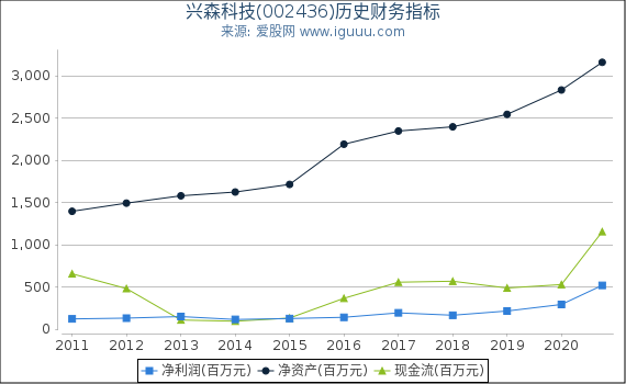 兴森科技(002436)股东权益比率、固定资产比率等历史财务指标图 兴森科技(002436)股东权益比率、固定资产比率等历史财务指标图
