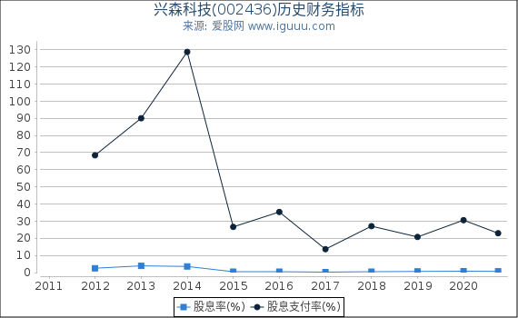 兴森科技(002436)股东权益比率、固定资产比率等历史财务指标图 兴森科技(002436)股东权益比率、固定资产比率等历史财务指标图