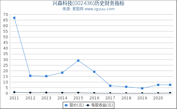 兴森科技(002436)股东权益比率、固定资产比率等历史财务指标图 兴森科技(002436)股东权益比率、固定资产比率等历史财务指标图