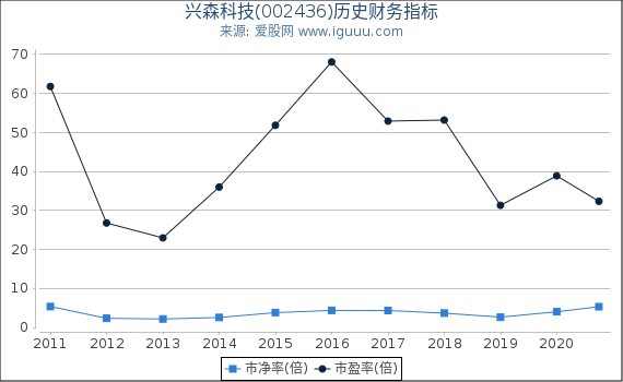 兴森科技(002436)股东权益比率、固定资产比率等历史财务指标图 兴森科技(002436)股东权益比率、固定资产比率等历史财务指标图
