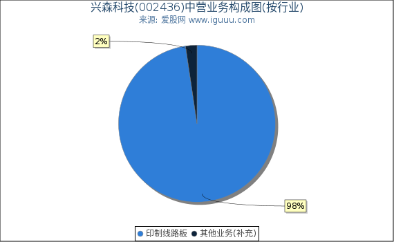 兴森科技(002436)主营业务构成图（按行业）