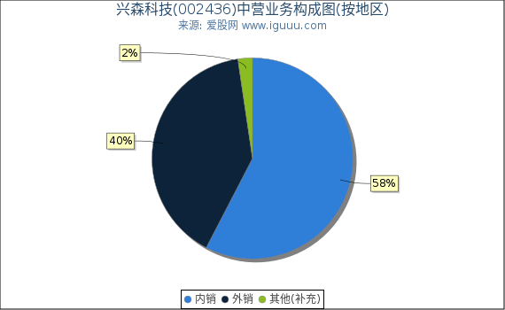 兴森科技(002436)主营业务构成图（按地区）
