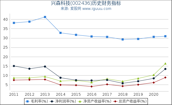 兴森科技(002436)股东权益比率、固定资产比率等历史财务指标图 兴森科技(002436)股东权益比率、固定资产比率等历史财务指标图