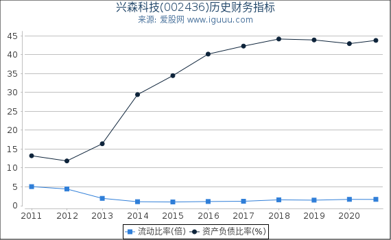 兴森科技(002436)股东权益比率、固定资产比率等历史财务指标图 兴森科技(002436)股东权益比率、固定资产比率等历史财务指标图