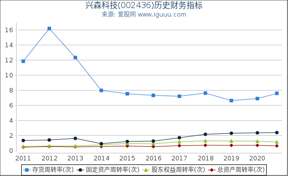 兴森科技(002436)股东权益比率、固定资产比率等历史财务指标图 兴森科技(002436)股东权益比率、固定资产比率等历史财务指标图