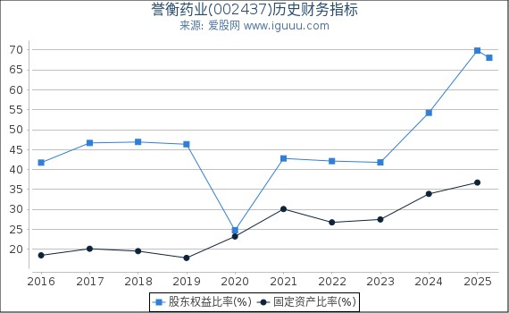 誉衡药业(002437)股东权益比率、固定资产比率等历史财务指标图