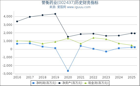 誉衡药业(002437)股东权益比率、固定资产比率等历史财务指标图