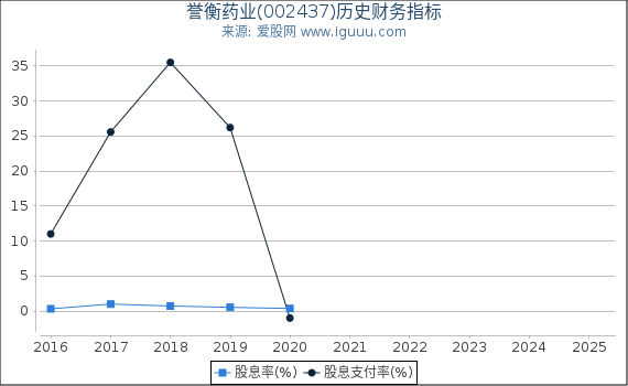 誉衡药业(002437)股东权益比率、固定资产比率等历史财务指标图