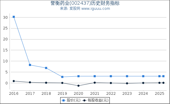 誉衡药业(002437)股东权益比率、固定资产比率等历史财务指标图