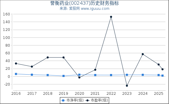 誉衡药业(002437)股东权益比率、固定资产比率等历史财务指标图