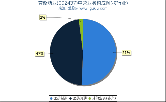 誉衡药业(002437)主营业务构成图（按行业）
