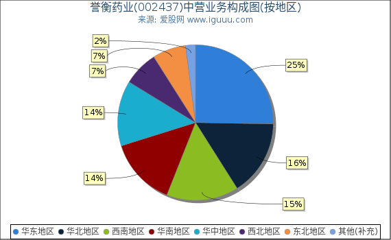 誉衡药业(002437)主营业务构成图（按地区）