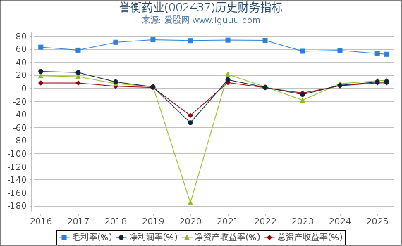 誉衡药业(002437)股东权益比率、固定资产比率等历史财务指标图