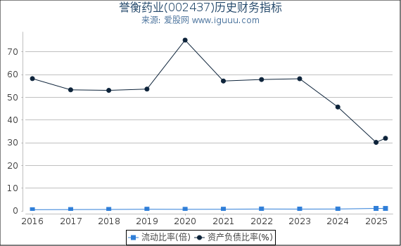 誉衡药业(002437)股东权益比率、固定资产比率等历史财务指标图
