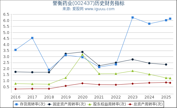 誉衡药业(002437)股东权益比率、固定资产比率等历史财务指标图