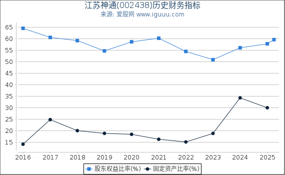 江苏神通(002438)股东权益比率、固定资产比率等历史财务指标图