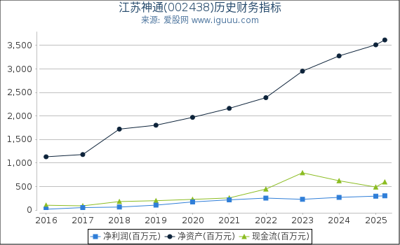江苏神通(002438)股东权益比率、固定资产比率等历史财务指标图