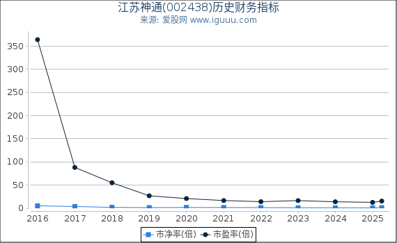 江苏神通(002438)股东权益比率、固定资产比率等历史财务指标图