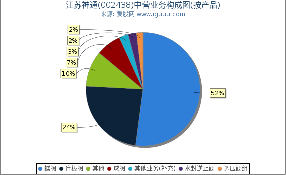 江苏神通(002438)主营业务构成图（按产品）