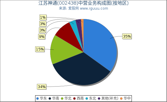 江苏神通(002438)主营业务构成图（按地区）