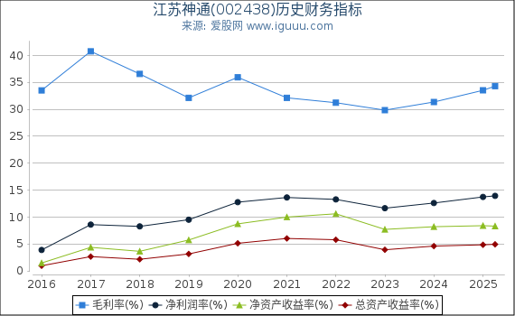 江苏神通(002438)股东权益比率、固定资产比率等历史财务指标图